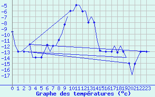 Courbe de tempratures pour Arhangel