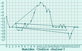 Courbe de l'humidex pour Arhangel'Sk