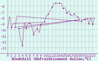 Courbe du refroidissement olien pour Holzdorf