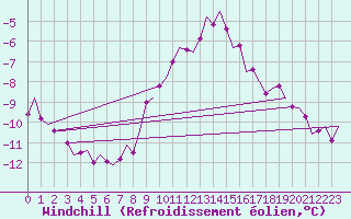 Courbe du refroidissement olien pour Volkel