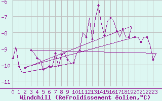 Courbe du refroidissement olien pour Wittmundhaven