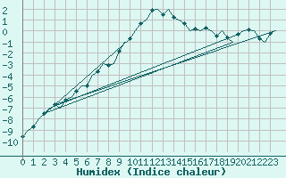 Courbe de l'humidex pour Halli