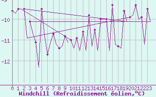 Courbe du refroidissement olien pour Platform A12-cpp Sea