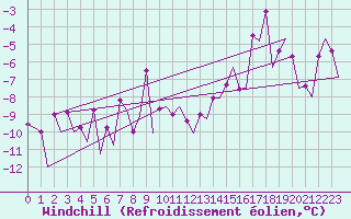 Courbe du refroidissement olien pour Hasvik