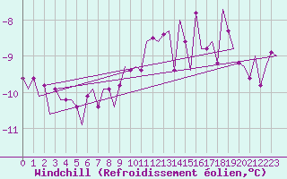 Courbe du refroidissement olien pour Lechfeld