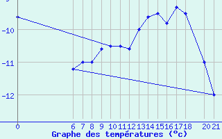 Courbe de tempratures pour Bjelasnica