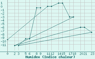 Courbe de l'humidex pour Niinisalo