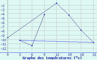 Courbe de tempratures pour Umba