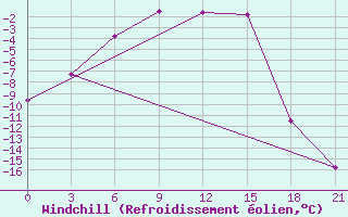 Courbe du refroidissement olien pour Novyj Ushtogan