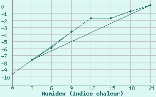 Courbe de l'humidex pour Zukovka