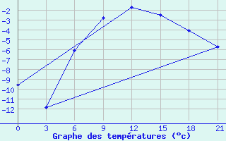 Courbe de tempratures pour Karpogory