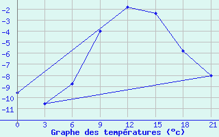 Courbe de tempratures pour Penza