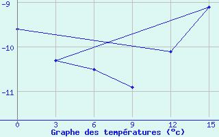 Courbe de tempratures pour Base Belgrano Ii