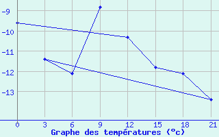 Courbe de tempratures pour Cherdyn