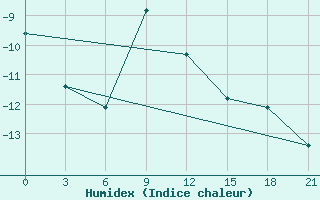 Courbe de l'humidex pour Cherdyn