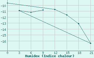 Courbe de l'humidex pour Avangard Zernosovhoz