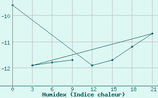 Courbe de l'humidex pour Kazym River