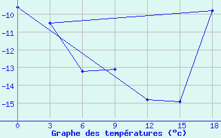 Courbe de tempratures pour Vendinga