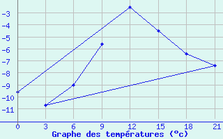 Courbe de tempratures pour Biser