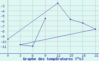 Courbe de tempratures pour Spas-Demensk