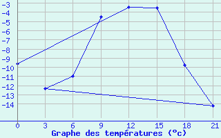 Courbe de tempratures pour Kandalaksa