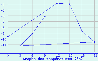 Courbe de tempratures pour Pavelec