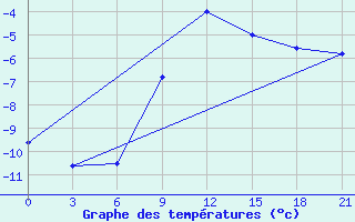 Courbe de tempratures pour Krasnyy Kholm