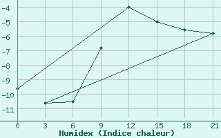 Courbe de l'humidex pour Krasnyy Kholm