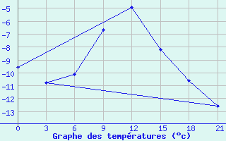 Courbe de tempratures pour Ai-Petri