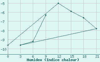 Courbe de l'humidex pour Dimitrovgrad