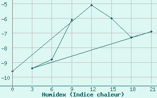 Courbe de l'humidex pour Arzamas