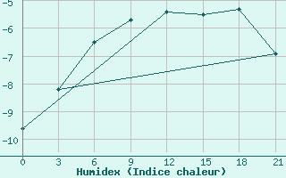 Courbe de l'humidex pour Pitlyar