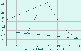 Courbe de l'humidex pour Vinnicy