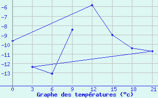 Courbe de tempratures pour Voronez