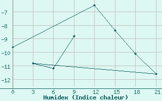 Courbe de l'humidex pour Severodvinsk