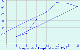 Courbe de tempratures pour Severodvinsk