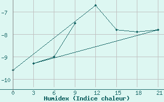 Courbe de l'humidex pour Trubcevsk