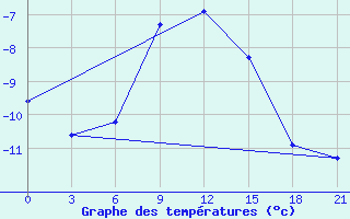 Courbe de tempratures pour Taipak