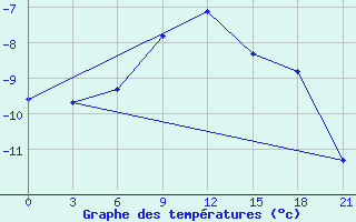 Courbe de tempratures pour Cherdyn