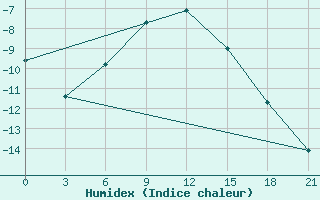 Courbe de l'humidex pour Ashotsk