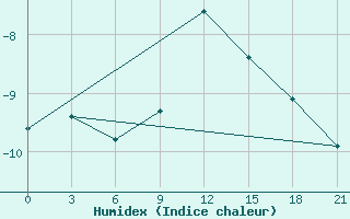 Courbe de l'humidex pour Vyborg