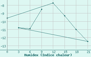 Courbe de l'humidex pour Pereljub