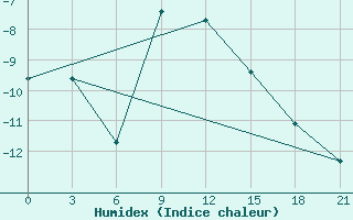 Courbe de l'humidex pour Krestcy