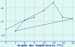 Courbe de tempratures pour Vaida Guba Bay