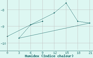 Courbe de l'humidex pour Vaida Guba Bay