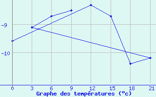 Courbe de tempratures pour Buhta Ambarcik