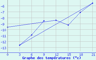 Courbe de tempratures pour Varzuga