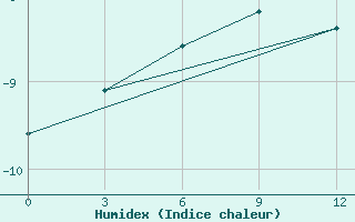 Courbe de l'humidex pour Bykov