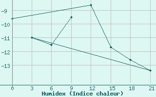 Courbe de l'humidex pour Kirsanov