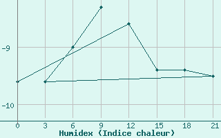 Courbe de l'humidex pour Gmo Im. E. K. Fedorova